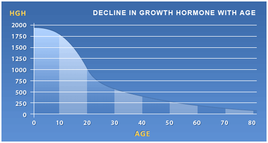 hormone de croissance